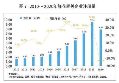 2021年花卉零售市场展望 礼品花卉销售的新机遇